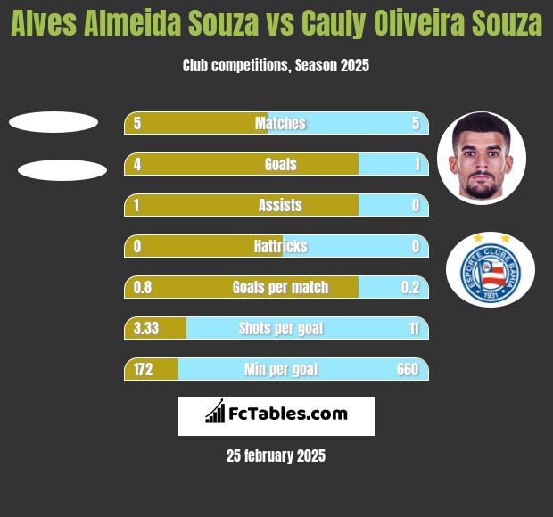 Alves Almeida Souza vs Cauly Oliveira Souza h2h player stats