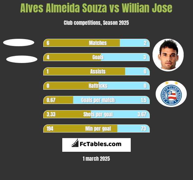 Alves Almeida Souza vs Willian Jose h2h player stats