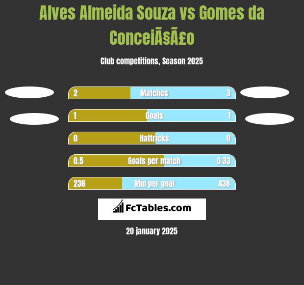 Alves Almeida Souza vs Gomes da ConceiÃ§Ã£o h2h player stats