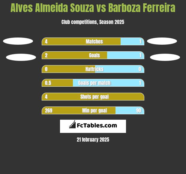 Alves Almeida Souza vs Barboza Ferreira h2h player stats