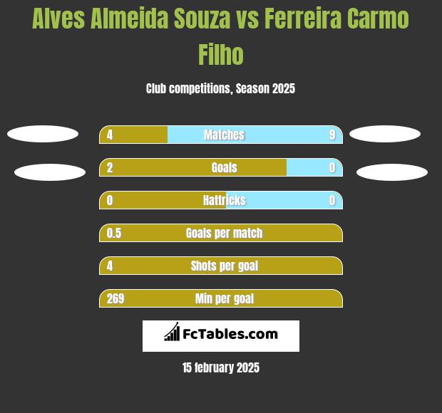 Alves Almeida Souza vs Ferreira Carmo Filho h2h player stats