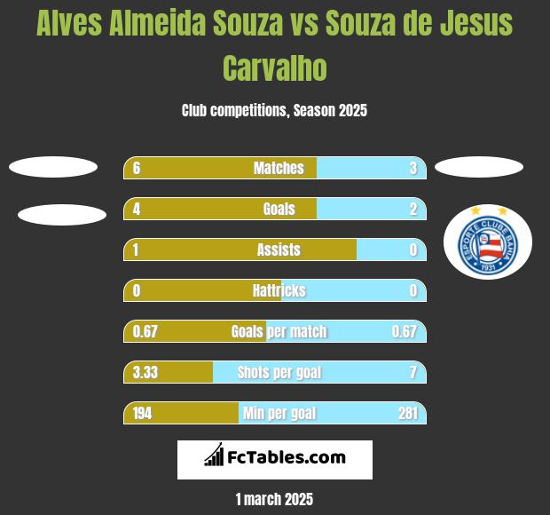 Alves Almeida Souza vs Souza de Jesus Carvalho h2h player stats