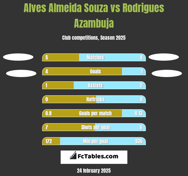 Alves Almeida Souza vs Rodrigues Azambuja h2h player stats