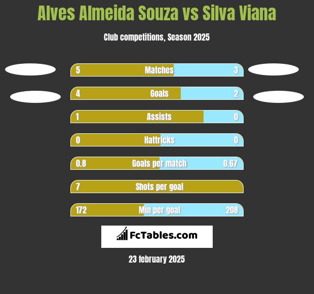 Alves Almeida Souza vs Silva Viana h2h player stats