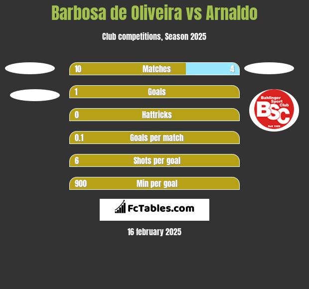 Barbosa de Oliveira vs Arnaldo h2h player stats