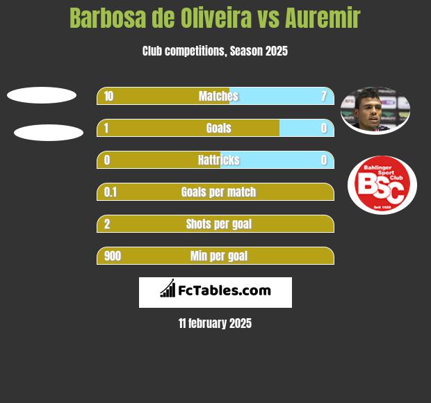 Barbosa de Oliveira vs Auremir h2h player stats