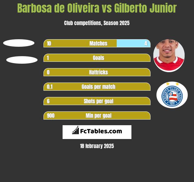 Barbosa de Oliveira vs Gilberto Junior h2h player stats