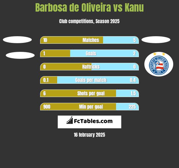 Barbosa de Oliveira vs Kanu h2h player stats