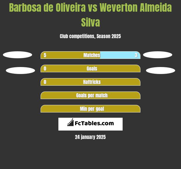 Barbosa de Oliveira vs Weverton Almeida Silva h2h player stats