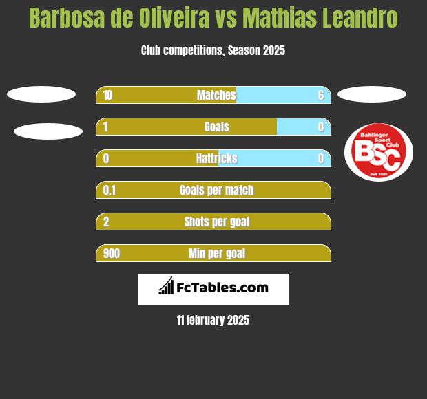 Barbosa de Oliveira vs Mathias Leandro h2h player stats