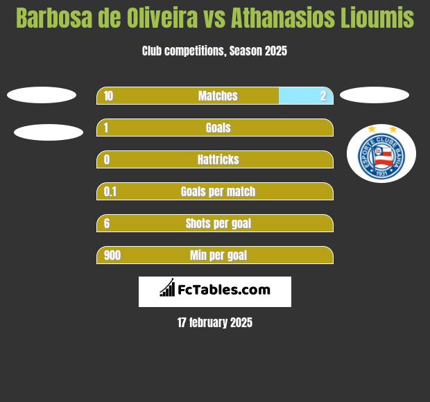 Barbosa de Oliveira vs Athanasios Lioumis h2h player stats