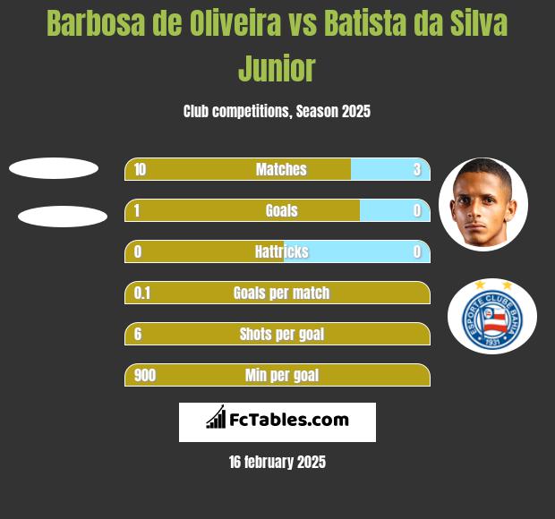 Barbosa de Oliveira vs Batista da Silva Junior h2h player stats