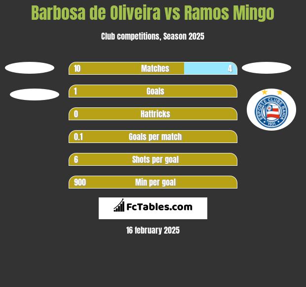 Barbosa de Oliveira vs Ramos Mingo h2h player stats