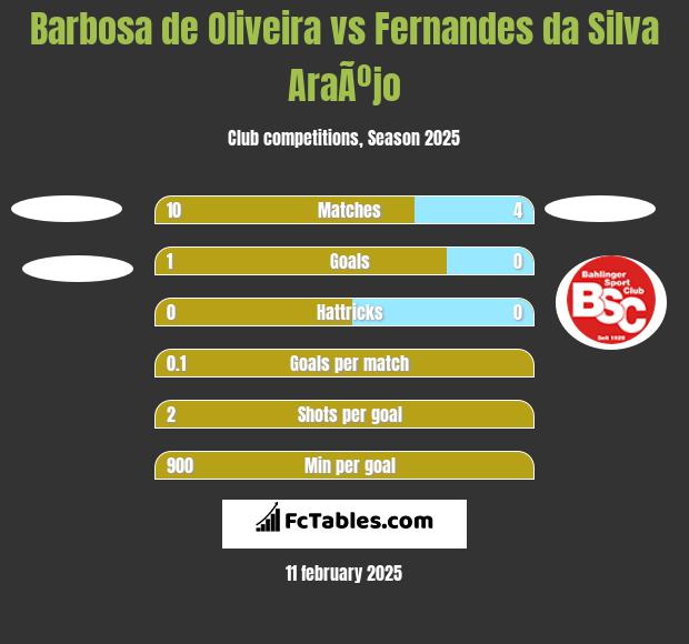 Barbosa de Oliveira vs Fernandes da Silva AraÃºjo h2h player stats