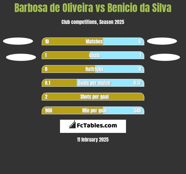 Barbosa de Oliveira vs Benicio da Silva h2h player stats