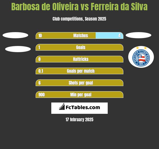 Barbosa de Oliveira vs Ferreira da Silva h2h player stats