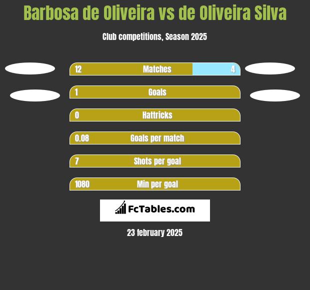 Barbosa de Oliveira vs de Oliveira Silva h2h player stats