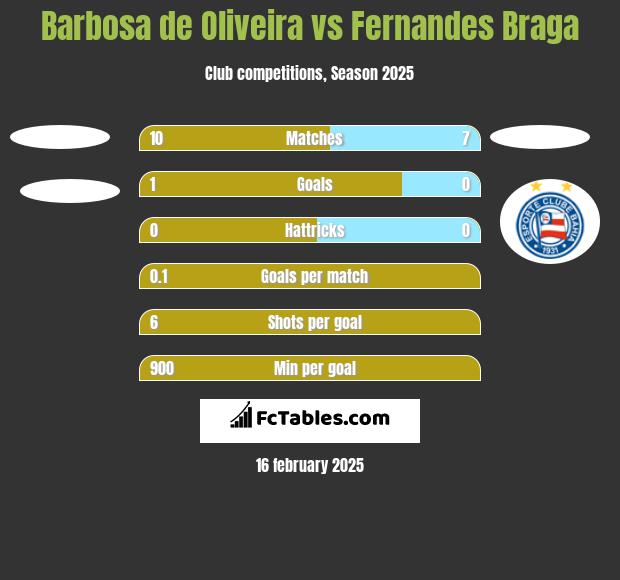 Barbosa de Oliveira vs Fernandes Braga h2h player stats