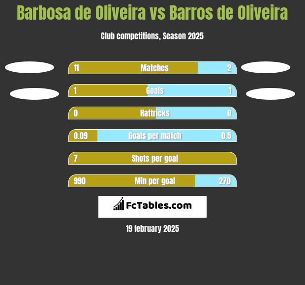 Barbosa de Oliveira vs Barros de Oliveira h2h player stats