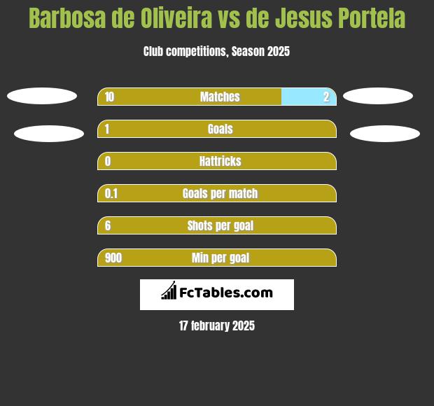 Barbosa de Oliveira vs de Jesus Portela h2h player stats