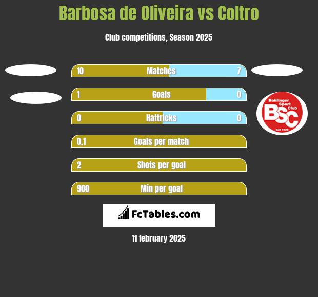 Barbosa de Oliveira vs Coltro h2h player stats