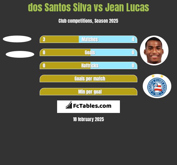 dos Santos Silva vs Jean Lucas h2h player stats