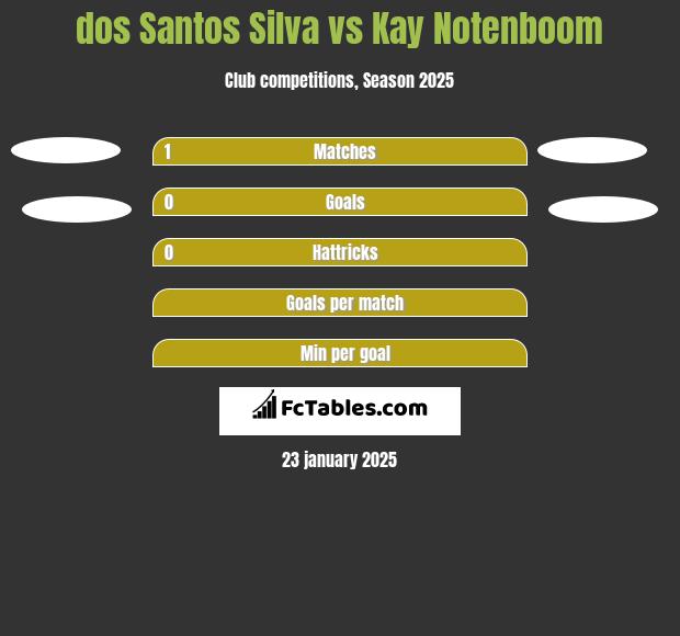 dos Santos Silva vs Kay Notenboom h2h player stats