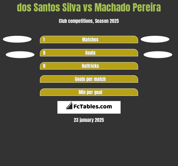 dos Santos Silva vs Machado Pereira h2h player stats