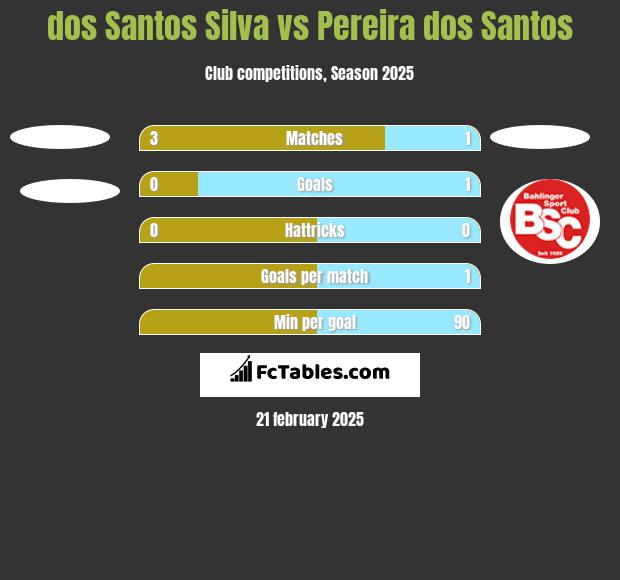 dos Santos Silva vs Pereira dos Santos h2h player stats