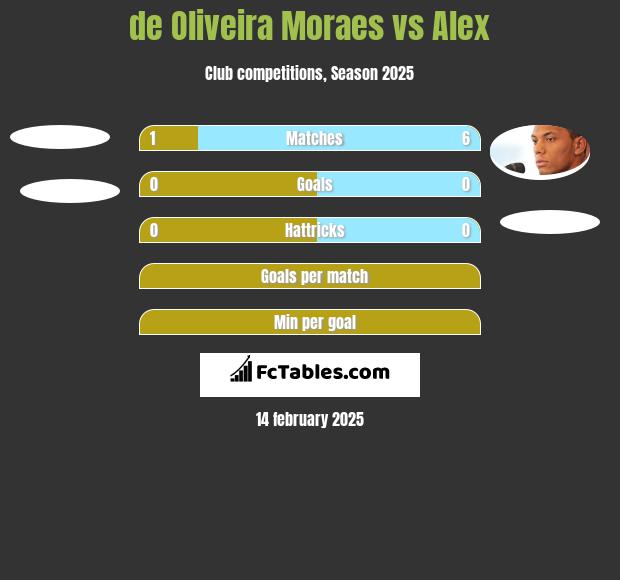 de Oliveira Moraes vs Alex h2h player stats