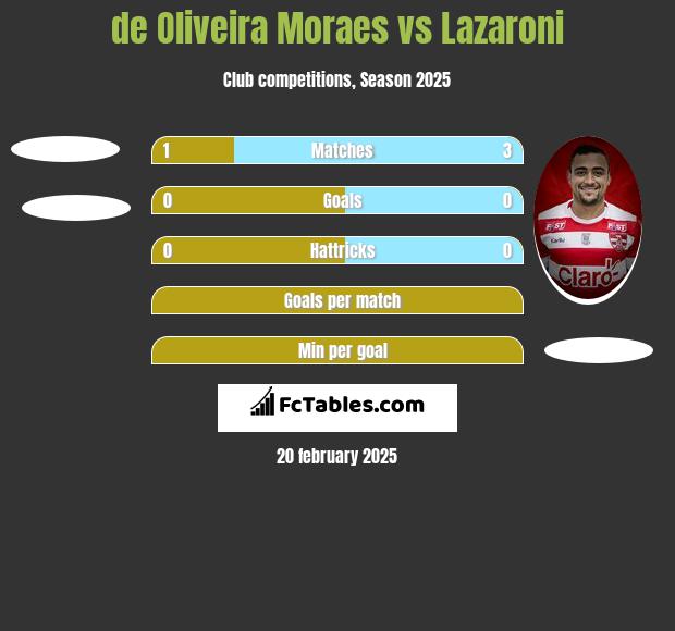 de Oliveira Moraes vs Lazaroni h2h player stats