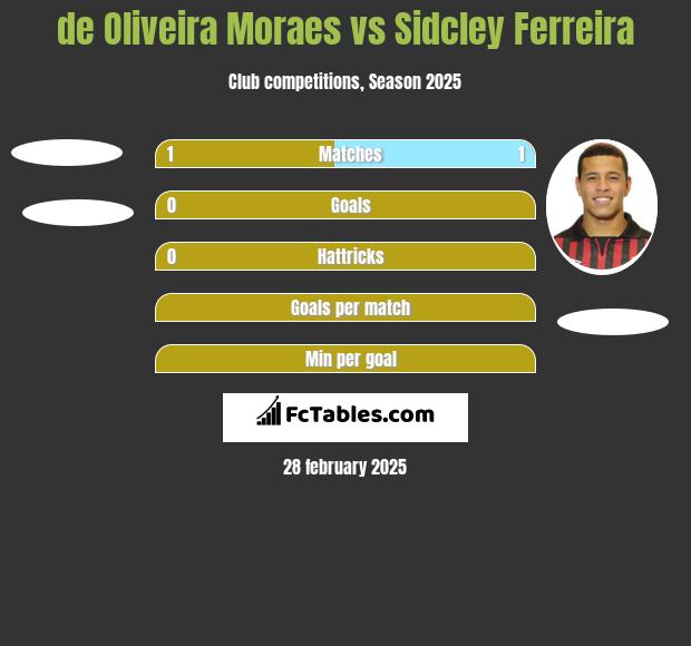 de Oliveira Moraes vs Sidcley Ferreira h2h player stats