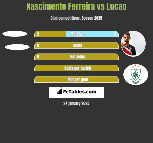 Nascimento Ferreira vs Lucao h2h player stats