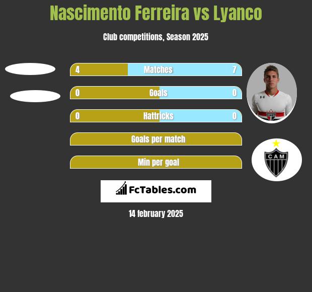 Nascimento Ferreira vs Lyanco h2h player stats