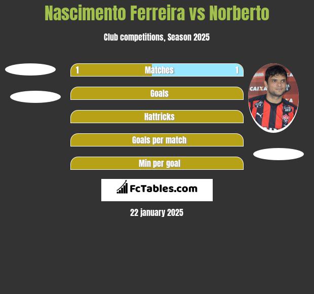 Nascimento Ferreira vs Norberto h2h player stats