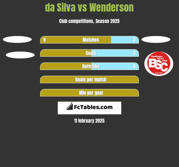 da Silva vs Wenderson h2h player stats