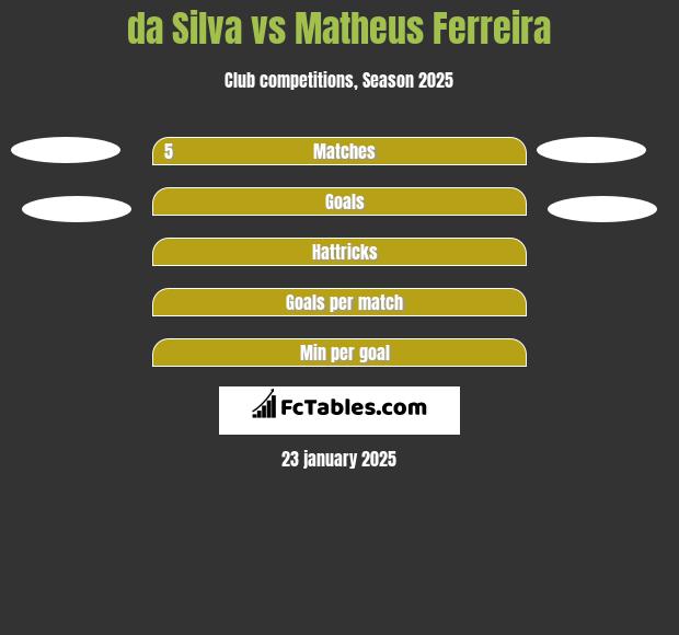 da Silva vs Matheus Ferreira h2h player stats