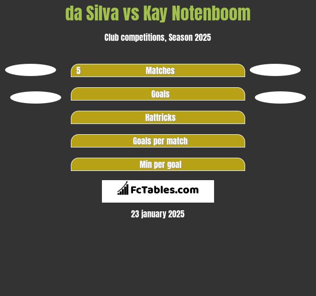 da Silva vs Kay Notenboom h2h player stats