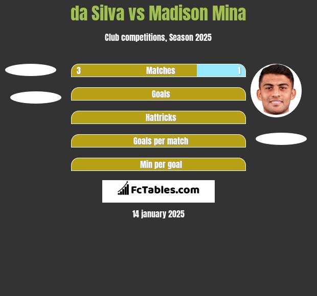 da Silva vs Madison Mina h2h player stats