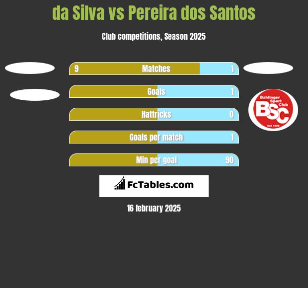 da Silva vs Pereira dos Santos h2h player stats