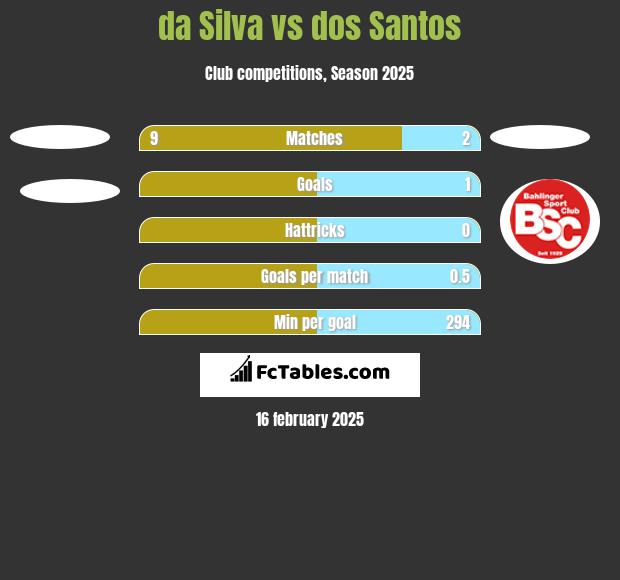 da Silva vs dos Santos h2h player stats