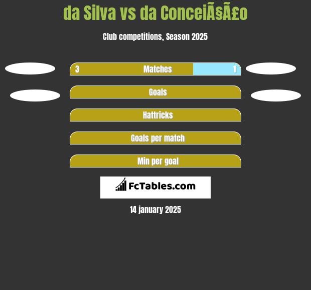 da Silva vs da ConceiÃ§Ã£o h2h player stats