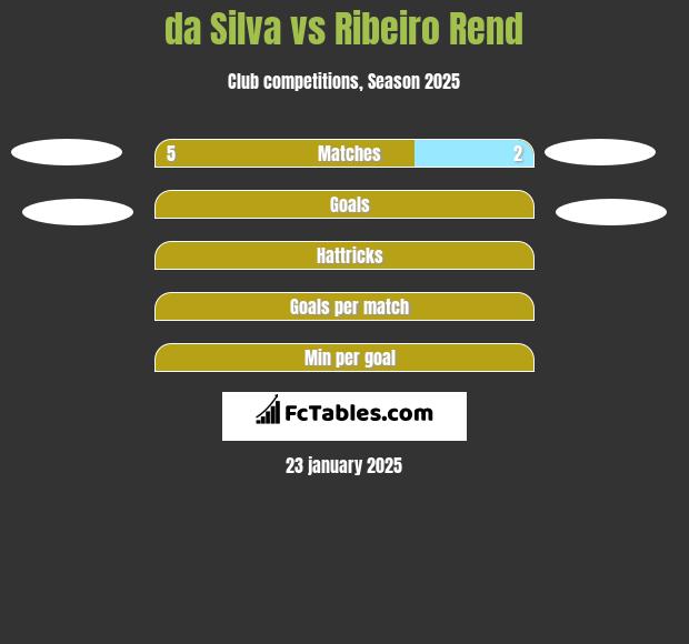 da Silva vs Ribeiro Rend h2h player stats