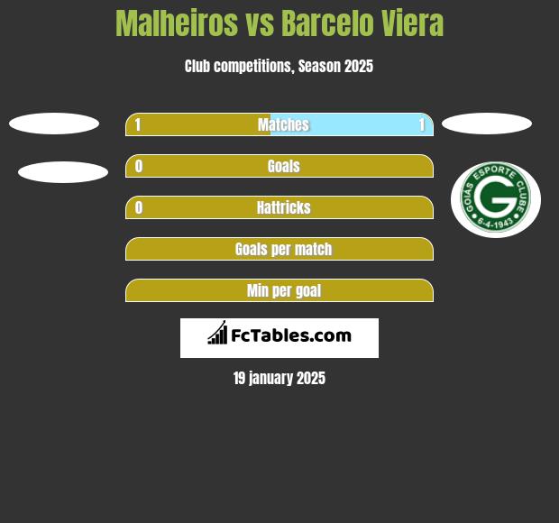 Malheiros vs Barcelo Viera h2h player stats