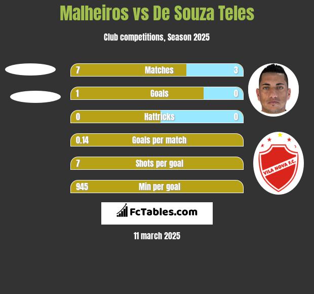 Malheiros vs De Souza Teles h2h player stats