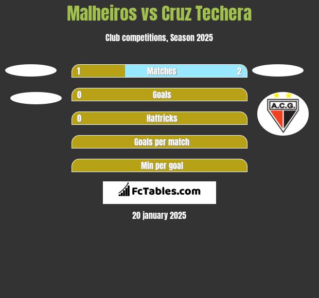 Malheiros vs Cruz Techera h2h player stats