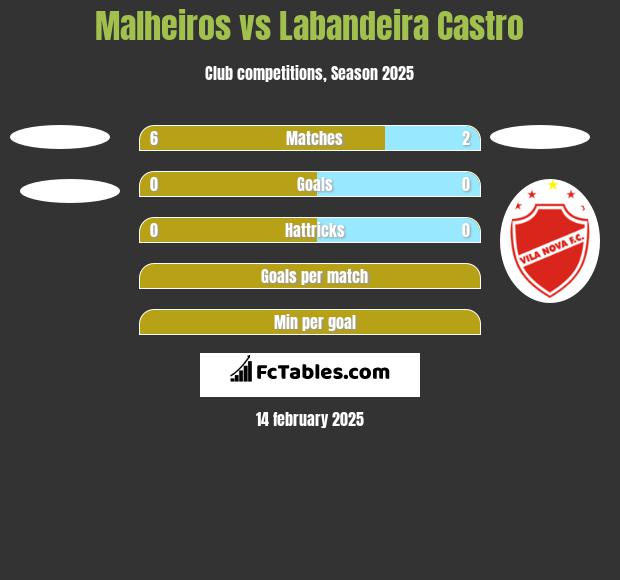 Malheiros vs Labandeira Castro h2h player stats