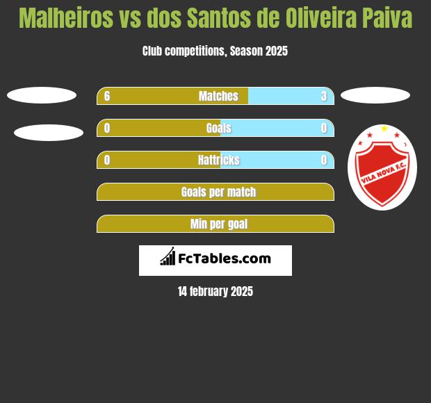 Malheiros vs dos Santos de Oliveira Paiva h2h player stats