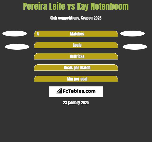 Pereira Leite vs Kay Notenboom h2h player stats