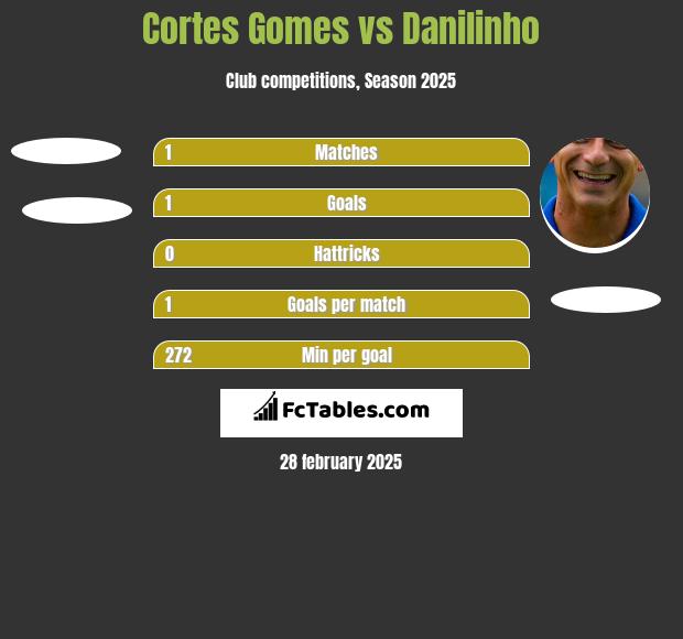 Cortes Gomes vs Danilinho h2h player stats